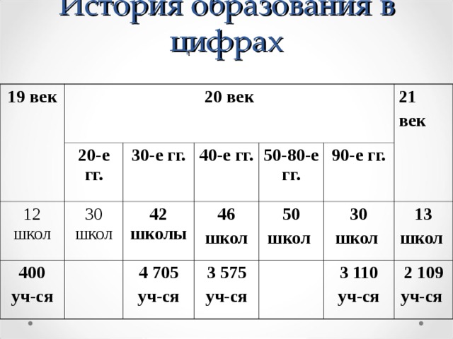 История образования в цифрах 19 век 20 век 12 школ 20-е гг. 30 школ 400 уч-ся 30-е гг. 40-е гг. 42 школы 46 школ 50-80-е гг. 4 705 уч-ся 90-е гг. 21 век 50 школ  3 575 уч-ся 30 школ  13 школ  3 110  уч-ся  2 109 уч-ся  