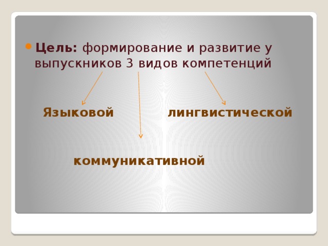 Цель: формирование и развитие у выпускников 3 видов компетенций  Языковой лингвистической   коммуникативной 