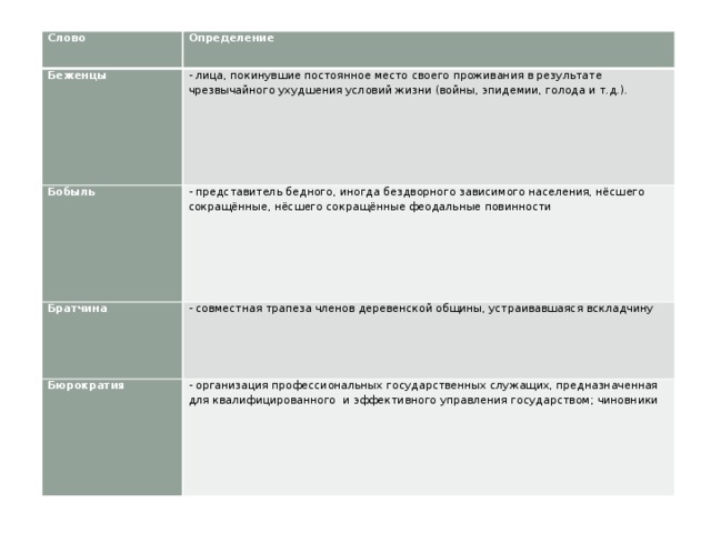Слово Определение Беженцы - лица, покинувшие постоянное место своего проживания в результате чрезвычайного ухудшения условий жизни (войны, эпидемии, голода и т.д.). Бобыль - представитель бедного, иногда бездворного зависимого населения, нёсшего сокращённые, нёсшего сокращённые феодальные повинности Братчина - совместная трапеза членов деревенской общины, устраивавшаяся вскладчину Бюрократия - организация профессиональных государственных служащих, предназначенная для квалифицированного и эффективного управления государством; чиновники 