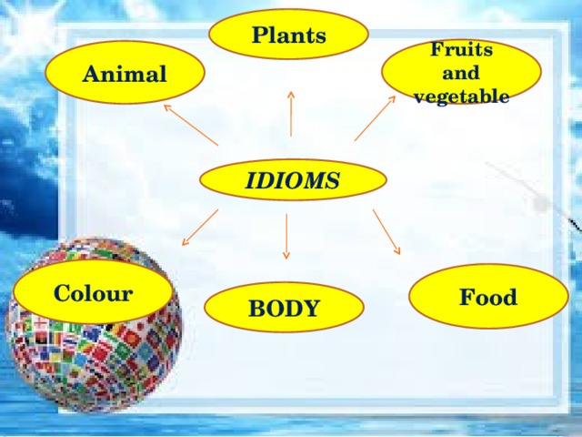 Plants Fruits and vegetable Animal IDIOMS Colour Food BODY 