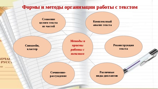Формы и методы организации работы с текстом Сложение целого текста из частей Комплексный анализ текста Методы и приемы работы с текстом Реконструкция текста Синквейн, кластер Сочинение-рассуждение Различные виды диктантов 