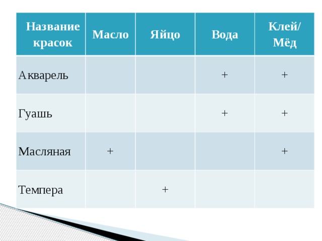 Название Масло Акварель красок Яйцо Гуашь Масляная Вода Клей/ Мёд + Темпера + + + + + + 