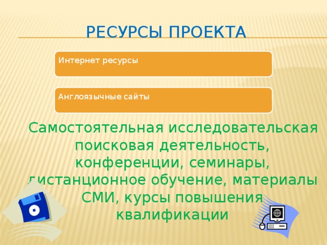 Ресурсы проекта Интернет ресурсы  Самостоятельная исследовательская поисковая деятельность, конференции, семинары, дистанционное обучение, материалы СМИ, курсы повышения квалификации Англоязычные сайты 