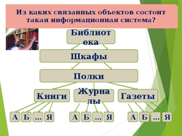 Из каких связанных объектов состоит такая информационная система? Рассмотри схему информационной системы «Библиотека». Расскажи, как устроена библиотечная информационная система? Библиотека Шкафы Полки Газеты Журналы Книги Б Я А Б Я А … … Я Б … А 