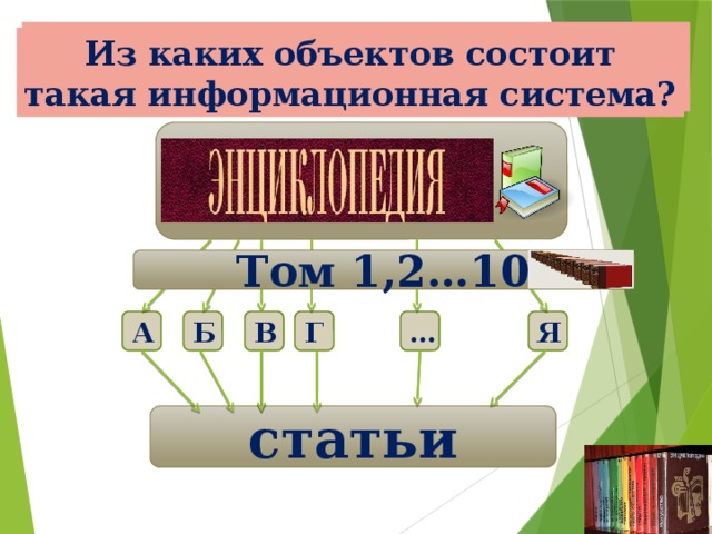 Расскажи, как нужно искать статью в энциклопедии? Рассмотри схему информационной системы «Энциклопедия». Из каких объектов состоит такая информационная система? Том 1,2…10 В Г … Я Б А статьи 