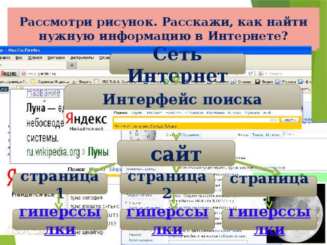 Из каких связанных объектов состоит эта информационная система? Рассмотри рисунок. Расскажи, как найти нужную информацию в Интернете? Рассмотри схему информационной системы «Сеть Интернет». Сеть Интернет Интерфейс поиска  сайт страница 2 страница 1 страница … гиперссылки гиперссылки гиперссылки 