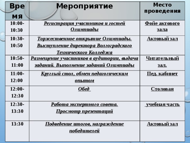 Время Мероприятие 10:00-10:30 Место проведения Регистрация участников и гостей Олимпиады 10:30-10:50 Фойе актового зала Торжественное открытие Олимпиады. Выступление директора Волгоградского Технического Колледжа 10:50-11:00 Актовый зал 11:00-12:00 Размещение участников в аудитории, выдача заданий. Выполнение заданий Олимпиады 12:00-12:30 Круглый стол, обмен педагогическим опытом Читательный зал. Пед. кабинет Обед 12:30-13:30 Столовая Работа экспертного совета. 13:30  учебная часть Просмотр презентаций Подведение итогов, награждение победителей  Актовый зал  