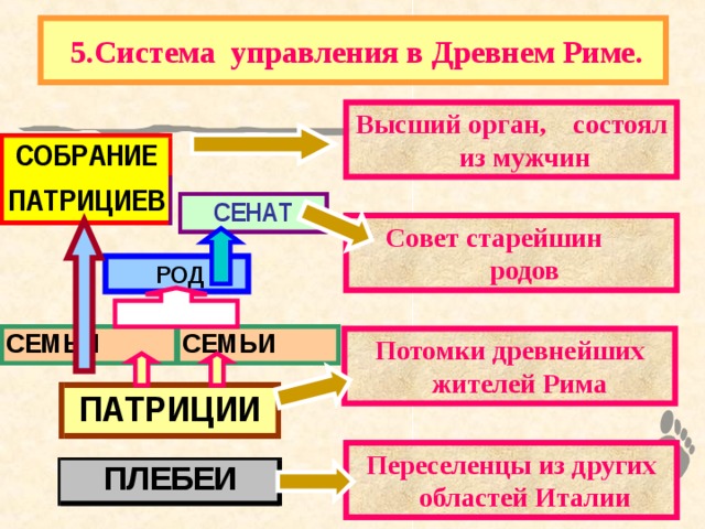  5.Система управления в Древнем Риме. Высший орган, состоял из мужчин Совет старейшин родов  РОД Потомки древнейших жителей Рима Переселенцы из других областей Италии 