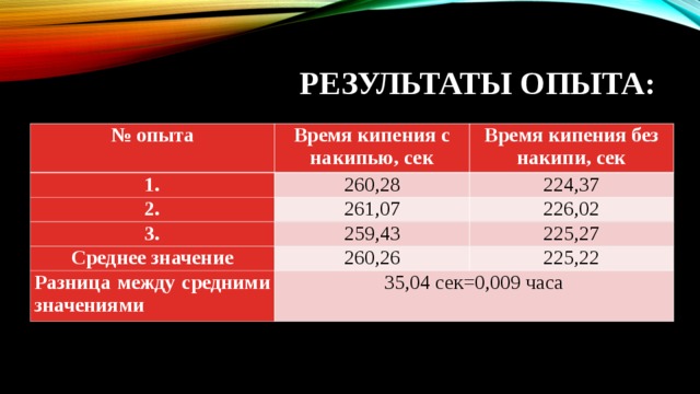 РЕЗУЛЬТАТЫ ОПЫТА: № опыта Время кипения с накипью, сек 1. Время кипения без накипи, сек 260,28 2. 261,07 224,37 3. Среднее значение 226,02 259,43 260,26 225,27 Разница между средними значениями 225,22 35,04 сек=0,009 часа 