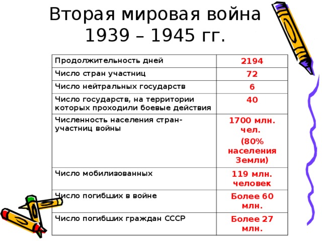 Вторая мировая война 1939 – 1945 гг. Продолжительность дней 2194 Число стран участниц 72 Число нейтральных государств 6 Число государств, на территории которых проходили боевые действия 40 Численность населения стран-участниц войны 1700 млн. чел. (80% населения Земли) Число мобилизованных 119 млн. человек Число погибших в войне Более 60 млн. Число погибших граждан СССР Более 27 млн. 