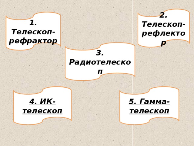 2. Телескоп-рефлектор 1. Телескоп-рефрактор 3. Радиотелескоп 4. ИК-телескоп 5. Гамма-телескоп 