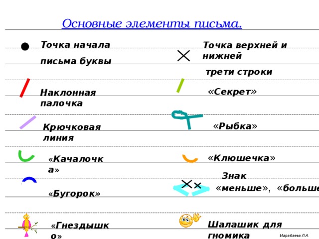 Основные элементы письма. Точка начала письма буквы Точка верхней и нижней  трети строки « Секрет » Наклонная  палочка « Рыбка » Крючковая  линия « Клюшечка » Письмо с «секретом» ( по методике Илюхиной ) Несколько основных элементов букв. Каждый шаг алгоритма написания буквы запускается кликом мыши. Автор работы: Марабаева Л.А., учитель начальных классов ГОУ СОШ №1207 г. Москва « Качалочка »  Знак « меньше », « больше » « Бугорок» Шалашик  для  гномика « Гнездышко » Марабаева Л.А . 