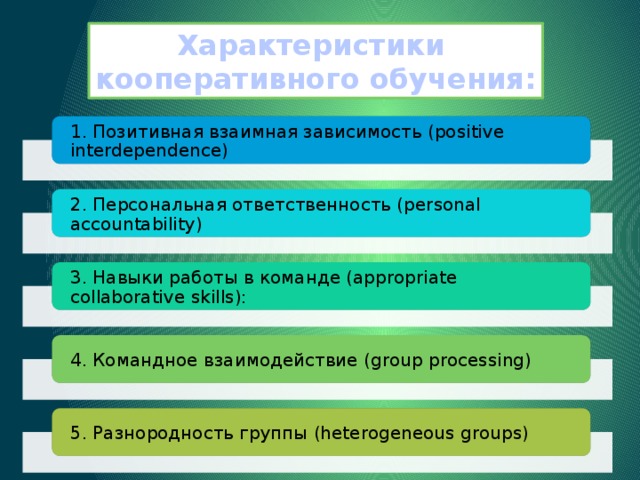 Характеристики кооперативного обучения: 1. Позитивная взаимная зависимость (positive interdependence) 2. Персональная ответственность (personal accountability) 3. Навыки работы в команде (appropriate collaborative skills): 4. Командное взаимодействие (group processing) 5. Разнородность группы (heterogeneous groups) 