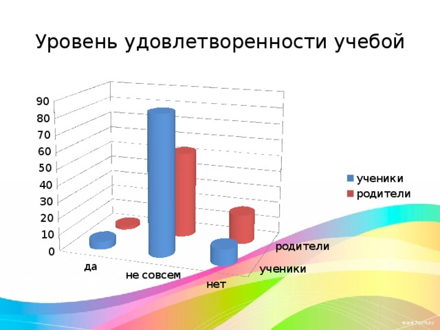 Уровень удовлетворенности учебой 