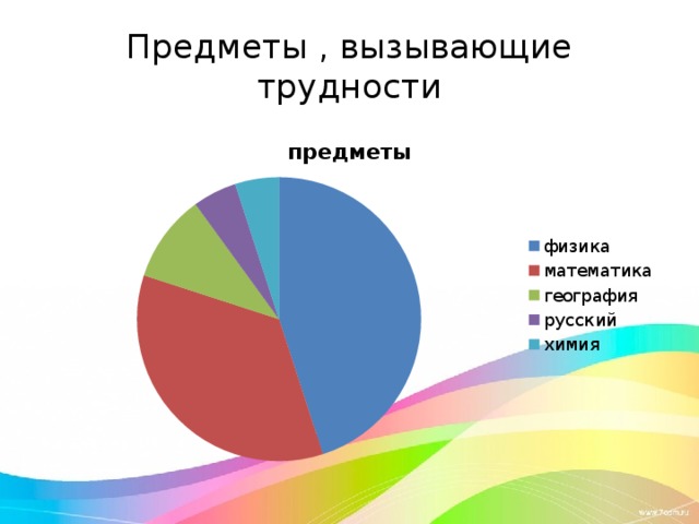 Предметы , вызывающие трудности 