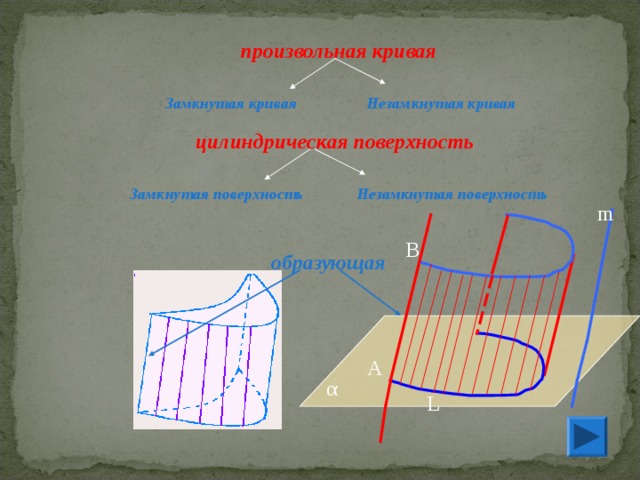 произвольная кривая Замкнутая кривая Незамкнутая кривая цилиндрическая поверхность Замкнутая поверхность Незамкнутая поверхность m   В образующая А α L 