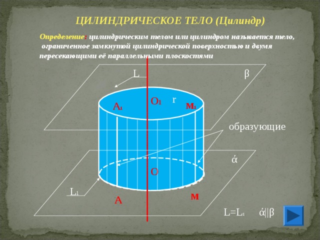 ЦИЛИНДРИЧЕСКОЕ ТЕЛО (Цилиндр)  Определение : цилиндрическим телом или цилиндром называется тело,  ограниченное замкнутой цилиндрической поверхностью и двумя пересекающими её параллельными плоскостями β L r О 1 м 1 А 1 образующие ά О L 1 м А L=L 1 ά || β 