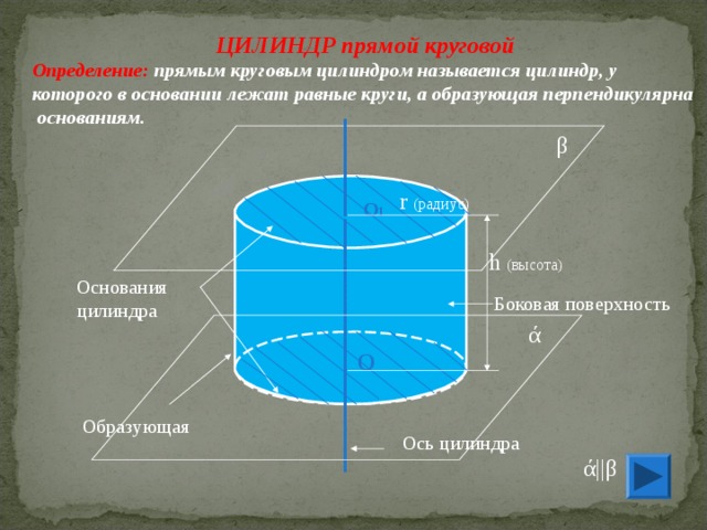 ЦИЛИНДР прямой круговой Определение: прямым круговым цилиндром называется цилиндр, у которого в основании лежат равные круги, а образующая перпендикулярна  основаниям. β r ( радиус)  О 1 h  ( высота)  Основания цилиндра Боковая поверхность ά О Образующая Ось цилиндра ά || β 