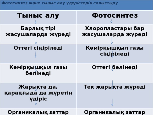 Фотосинтез және тыныс алу үдерістерін салыстыру   Тыныс алу Фотосинтез Барлық тірі жасушаларда жүреді  Хлоропластары бар жасушаларда жүреді Оттегі сіңіріледі   Көмірқышқыл газы сіңіріледі Көмірқышқыл газы бөлінеді   Оттегі бөлінеді Жарықта да, қараңғыда да жүретін үдіріс Органикалық заттар бұзылады Тек жарықта жүреді    Органикалық заттар түзіледі Энергия жұмсалады   Энергия түзіледі 