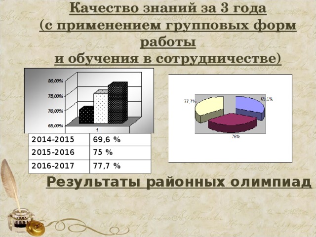 Качество знаний за 3 года  (с применением групповых форм работы  и обучения в сотрудничестве) Результаты районных олимпиад 2014-2015 2015-2016 69,6 % 2016-2017 75 % 77,7 % 