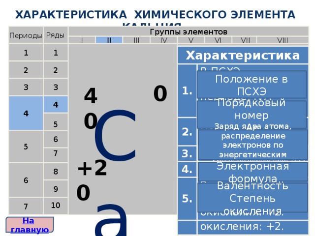 ХАРАКТЕРИСТИКА ХИМИЧЕСКОГО ЭЛЕМЕНТА кальция Периоды Группы элементов Ряды VI II I VII III IV VIII V 1 1 Характеристика Характеристика 1. 1. В ПСХЭ расположен в 4 периоде, IVА-группе. В ПСХЭ расположен в 4 периоде, IVА-группе. 2. 2. Порядковый номер 20, Аr = 40 3. Порядковый номер 20, Аr = 40 3. 4. Заряд ядра +20. 4. 1s 2 2s 2 2p 6 3s 2 3p 6 4s 2 5. 5. 1s 2 2s 2 2p 6 3s 2 3p 6 4s 2 2 , 8 , 8 , 2 Валентность: II. Валентность: II. Степень окисления: +2. Степень окисления: +2. 2 2 Положение в ПСХЭ 0 3 3 40 Са 4 4 Порядковый номер Аr 5 Заряд ядра атома, распределение электронов по энергетическим уровням 6 5 7 Для работы со слайдом необходимо кликать мышью – открываются пункты характеристики элемента. +20 6 8 Электронная формула 9 Валентность Степень окисления 10 7 На  главную 5 