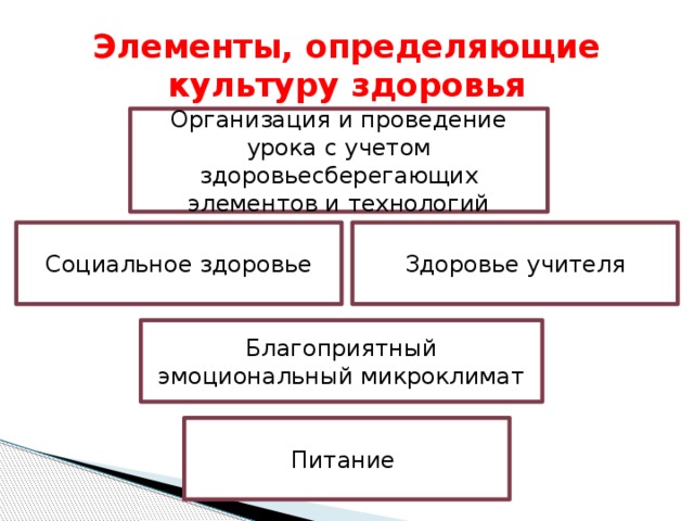 Элементы, определяющие культуру здоровья Организация и проведение урока с учетом здоровьесберегающих элементов и технологий Социальное здоровье Здоровье учителя Благоприятный эмоциональный микроклимат Питание 