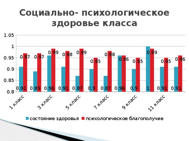 Социально- психологическое здоровье класса 