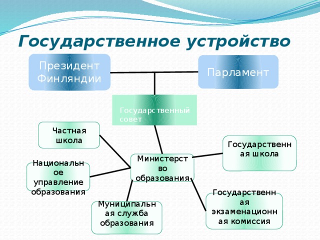 Государственное устройство   Президент  Финляндии  Парламент  Государственный совет Частная школа Государственная школа Министерство образования Национальное управление образования Государственная экзаменационная комиссия Муниципальная служба образования 