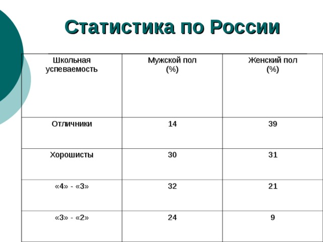 Статистика по России Школьная успеваемость Мужской пол (%) Отличники Женский пол (%) 14 Хорошисты 30 39 «4» - «3» 31 32 «3» - «2» 24 21 9 