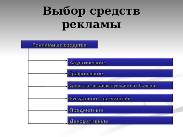 Выбор средств рекламы 