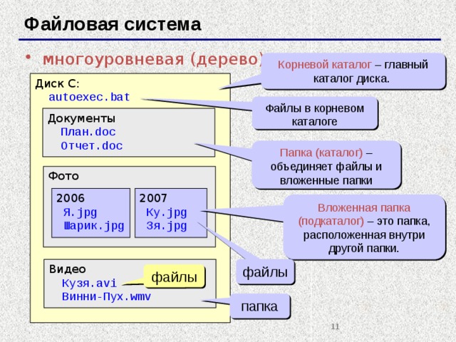 Файловая система многоуровневая (дерево) Корневой каталог – главный каталог диска. Диск C:  autoexec.bat Файлы в корневом каталоге Документы  План.doc  Отчет.doc Папка (каталог) – объединяет файлы и вложенные папки Фото 2007  Ку.jpg  Зя.jpg 2006  Я.jpg  Шарик.jpg Вложенная папка (подкаталог) – это папка, расположенная внутри другой папки. файлы Видео  Кузя.avi  Винни-Пух.wmv файлы папка   