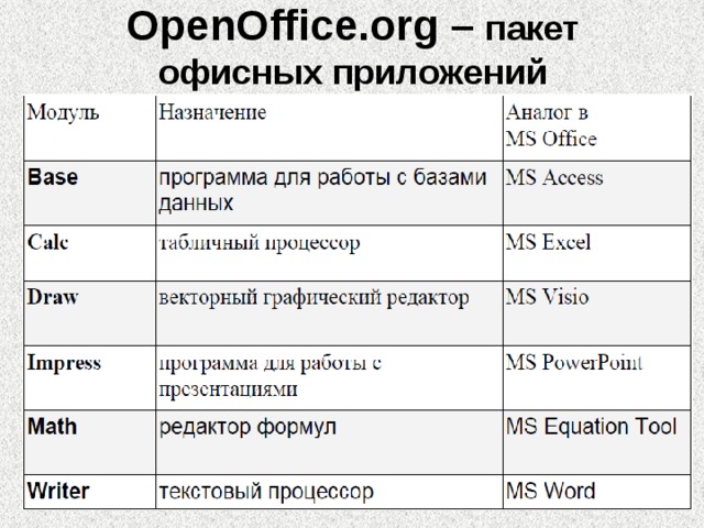 OpenOffice.org – пакет офисных приложений 