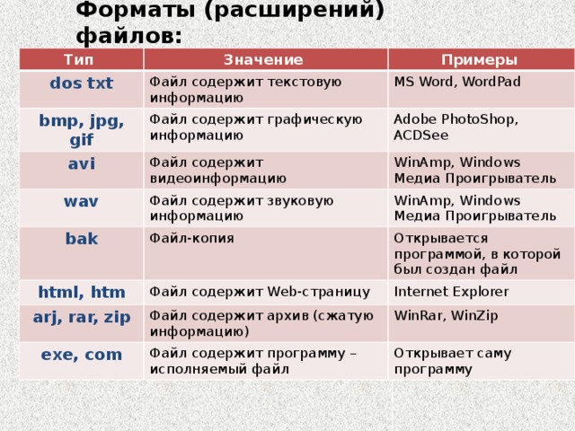 Форматы (расширений) файлов: Тип Значение dos txt Примеры Файл содержит текстовую информацию bmp, jpg, gif MS Word, WordPad Файл содержит графическую информацию avi Adobe PhotoShop, ACDSee Файл содержит видеоинформацию wav bak Файл содержит звуковую информацию WinAmp, Windows Медиа Проигрыватель WinAmp, Windows Медиа Проигрыватель Файл-копия html, htm Открывается программой, в которой был создан файл Файл содержит Web-страницу arj, rar, zip Internet Explorer Файл содержит архив (сжатую информацию) exe, com WinRar, WinZip Файл содержит программу – исполняемый файл Открывает саму программу 