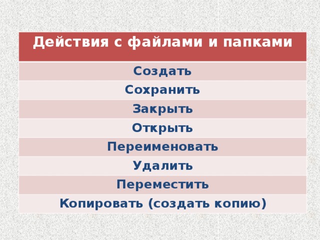 Действия с файлами и папками  Создать Сохранить Закрыть Открыть Переименовать Удалить Переместить Копировать (создать копию) 