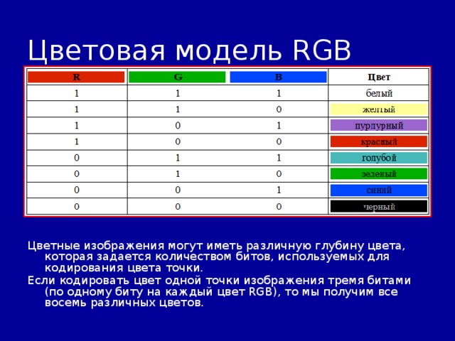 Цветовая модель RGB Цветные изображения могут иметь различную глубину цвета, которая задается количеством битов, используемых для кодирования цвета точки. Если кодировать цвет одной точки изображения тремя битами (по одному биту на каждый цвет RGB), то мы получим все восемь различных цветов. 