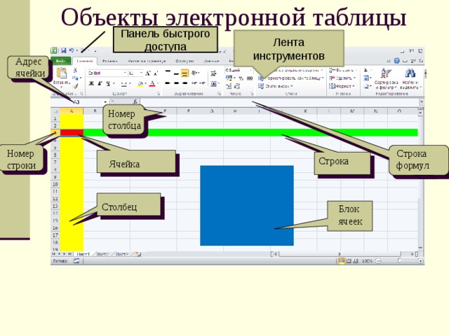 Объекты электронной таблицы Панель быстрого доступа Лента инструментов Адрес ячейки Номер столбца Номер Строка строки формул Строка Ячейка Столбец Блок ячеек 