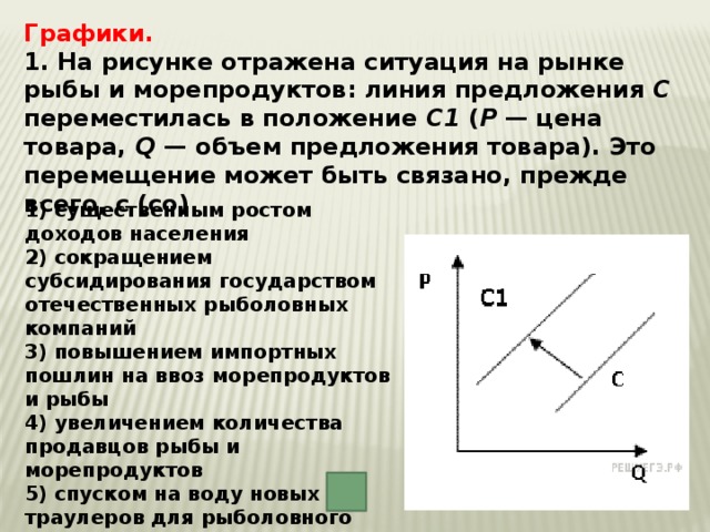 Графики. 1. На рисунке отражена ситуация на рынке рыбы и морепродуктов: линия предложения С переместилась в положение С1 ( P — цена товара, Q — объем предложения товара). Это перемещение может быть связано, прежде всего, с (со) 1) существенным ростом доходов населения 2) сокращением субсидирования государством отечественных рыболовных компаний 3) повышением импортных пошлин на ввоз морепродуктов и рыбы 4) увеличением количества продавцов рыбы и морепродуктов 5) спуском на воду новых траулеров для рыболовного флота страны   23 