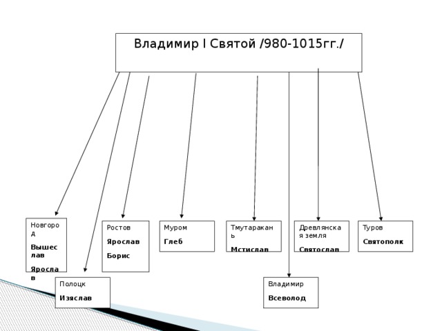 Владимир I Святой /980-1015гг./ Новгород Вышеслав Ярослав Древлянская земля Ростов Муром Тмутаракань Туров Святополк Глеб Мстислав Святослав Ярослав Борис Полоцк Владимир Изяслав Всеволод