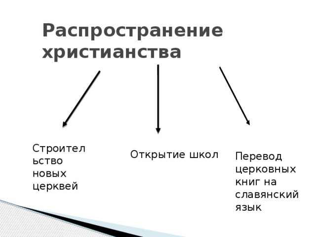 Распространение христианства Строительство новых церквей Открытие школ Перевод церковных книг на славянский язык