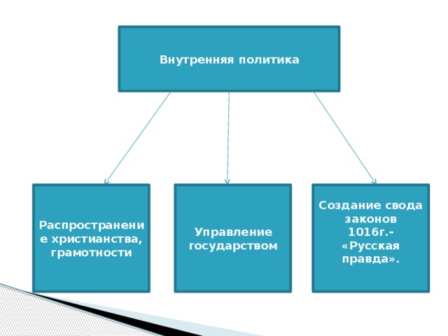 Внутренняя политика Распространение христианства, грамотности Управление государством Создание свода законов 1016г.- «Русская правда».