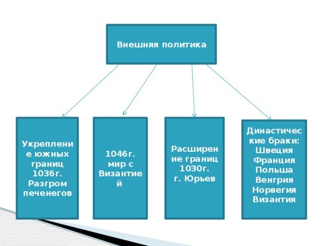 Внешняя политика Расширение границ Укрепление южных границ 1046г. мир с Византией 1030г. 1036г. г. Юрьев Разгром печенегов Династические браки: Швеция Франция Польша Венгрия Норвегия Византия