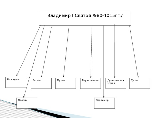 Владимир I Святой /980-1015гг./ Новгород Ростов Муром Тмутаракань Древлянская земля Туров Полоцк Владимир