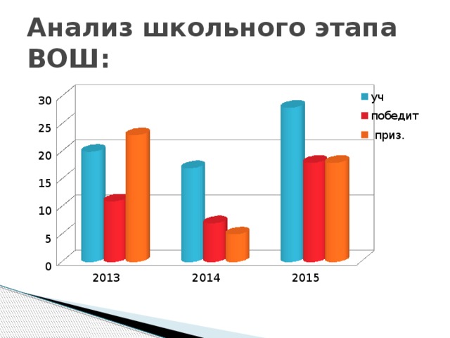 Анализ школьного этапа ВОШ: 