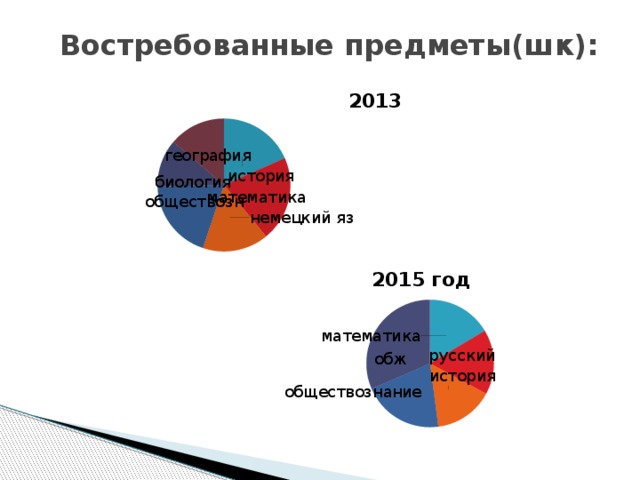Востребованные предметы(шк): 