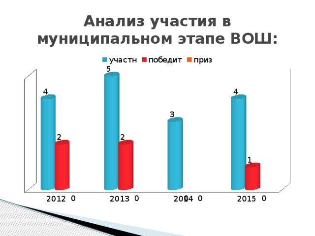 Анализ участия в муниципальном этапе ВОШ: 