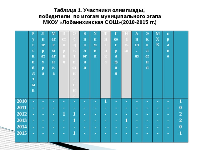 Таблица 1. Участники олимпиады,  победители по итогам муниципального этапа  МКОУ «Лобанихинская СОШ»(2010-2015 гг.)   2010 Русский язык - Литература 2011 - - Математика 2012 История 2013 - - - Обществознание - - - - 2014 - Биология - - - - 2015 - 1 - - - - Химия  1 - - Физика - - - География 1 - 1 - - - - - - - - - Нем. яз - - - - 1 - Англ. яз - - - - - Экология - - - - МХК - - - - - - право - - 1 - - - - - -  - 1 - - -   - - - - 0 - - 2 - - - 2 - - 0 1 