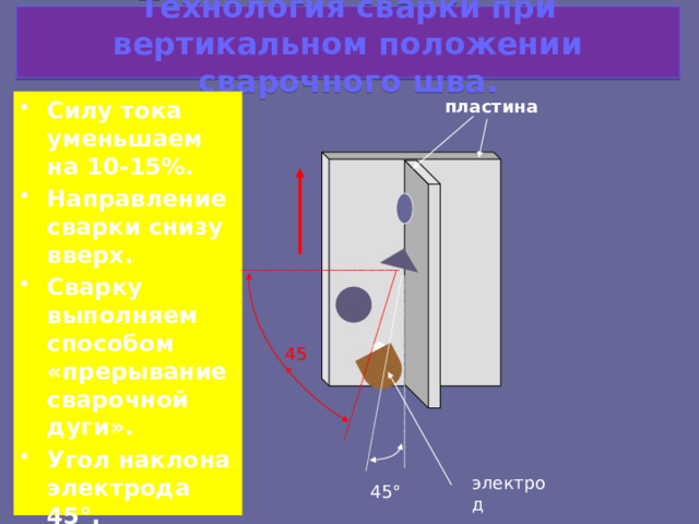 Технология сварки при вертикальном положении сварочного шва. пластина Силу тока уменьшаем на 10-15%. Направление сварки снизу вверх. Сварку выполняем способом «прерывание сварочной дуги». Угол наклона электрода 45°. 45 ° электрод 45 ° 