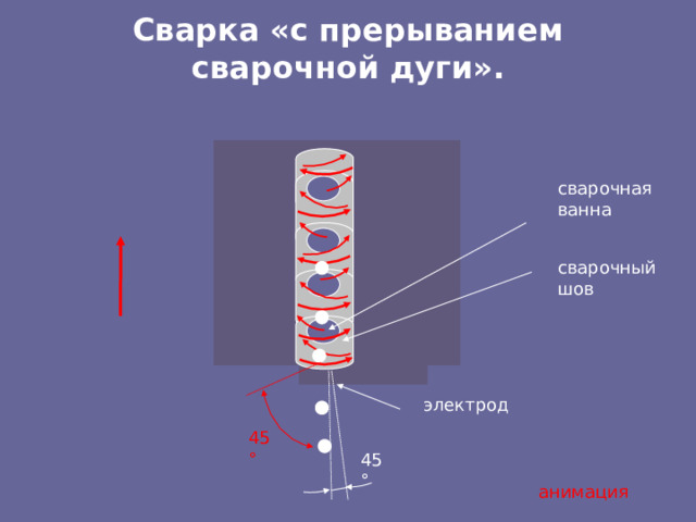 Сварка «с прерыванием сварочной дуги». сварочная ванна сварочный шов электрод 45 ° 45 ° анимация 