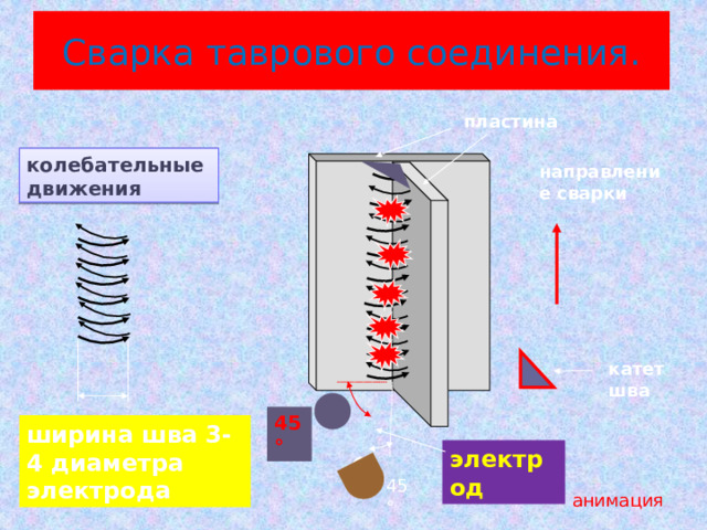 Сварка таврового соединения. пластина колебательные движения направление сварки катет шва 45 ° ширина шва 3-4 диаметра электрода электрод 45 ° анимация 