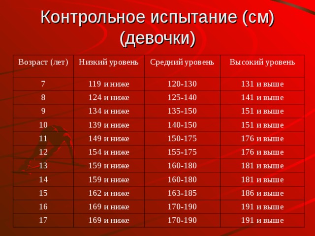 Контрольное испытание (см) (девочки) Возраст (лет) Низкий уровень 7 119 и ниже Средний уровень 8 9 Высокий уровень 120-130 124 и ниже 134 и ниже 131 и выше 125-140 10 141 и выше 135-150 139 и ниже 11 151 и выше 149 и ниже 140-150 12 13 151 и выше 150-175 154 и ниже 159 и ниже 176 и выше 155-175 14 176 и выше 160-180 159 и ниже 15 181 и выше 162 и ниже 16 160-180 17 169 и ниже 163-185 181 и выше 186 и выше 169 и ниже 170-190 191 и выше 170-190 191 и выше 